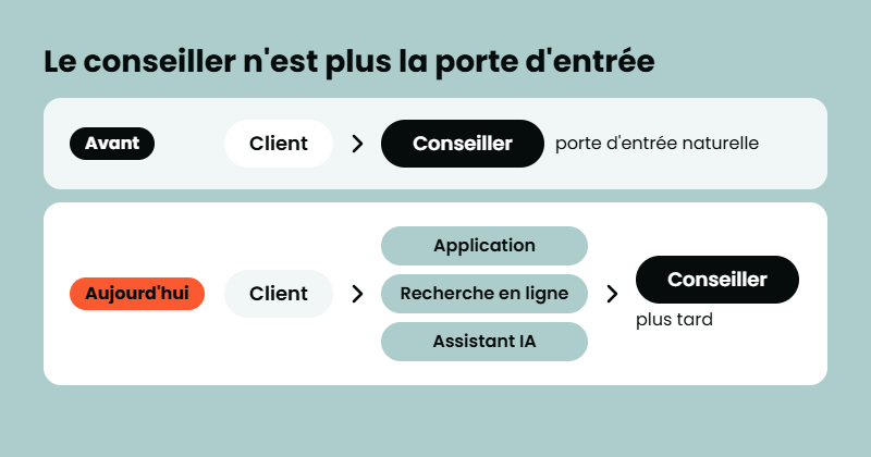 Avant, le conseiller ouvrait la relation. Aujourd'hui, le client passe souvent d'abord par l'application, la recherche en ligne ou un assistant IA.